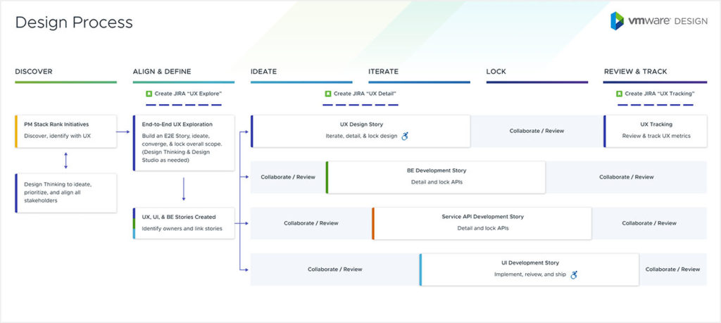 Process Redesign Flowchart Process Redesign – Priyanka Shetye